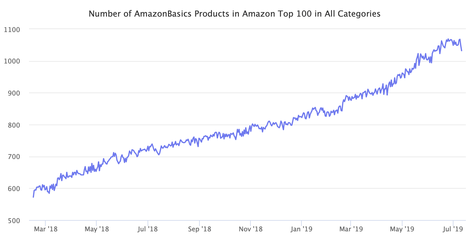 Number of AmazonBasics Products in Amazon Top 100 in All Categories